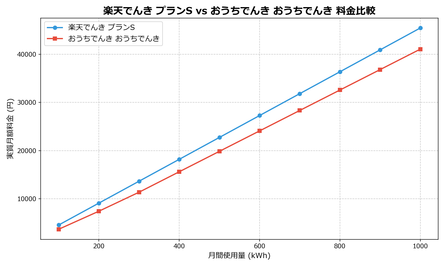 楽天でんき プランS vs おうちでんき おうちでんき 差額表