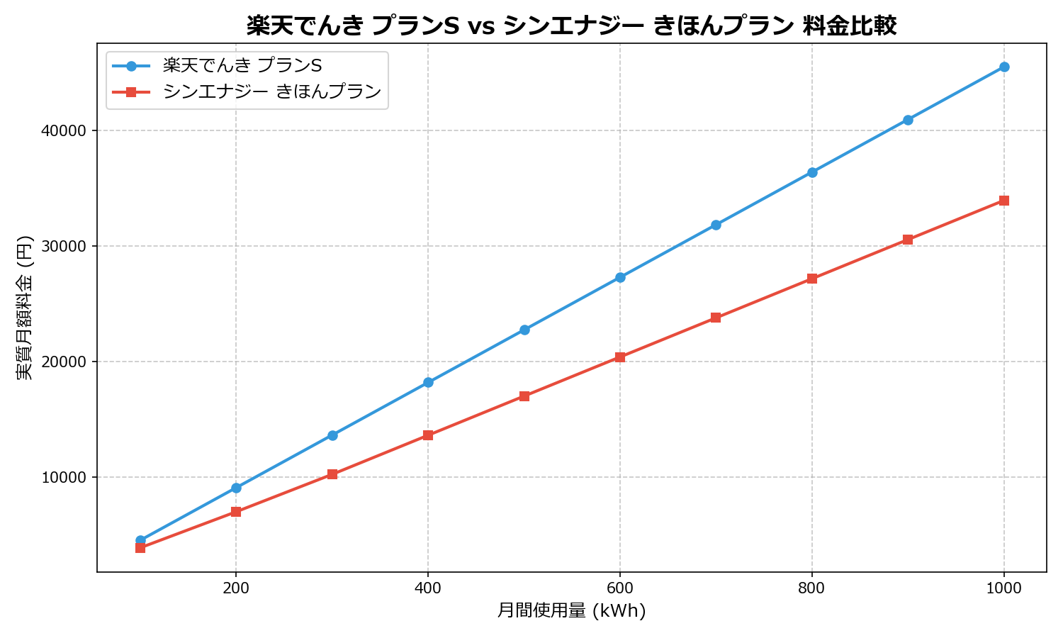 楽天でんき プランS vs シンエナジー きほんプラン 差額表