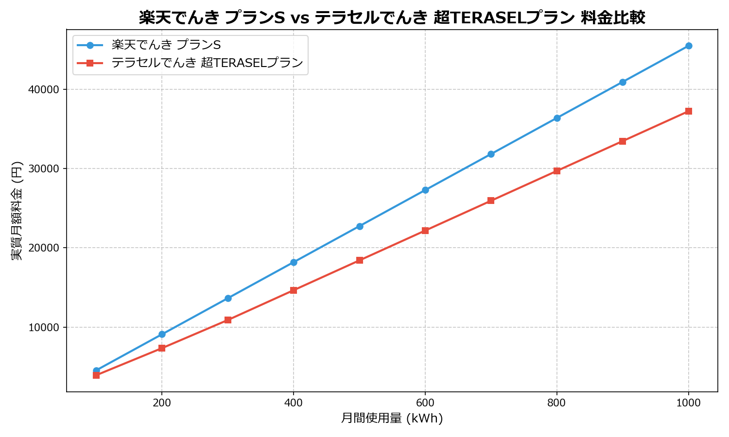 楽天でんき プランS vs テラセルでんき 超TERASELプラン 差額表