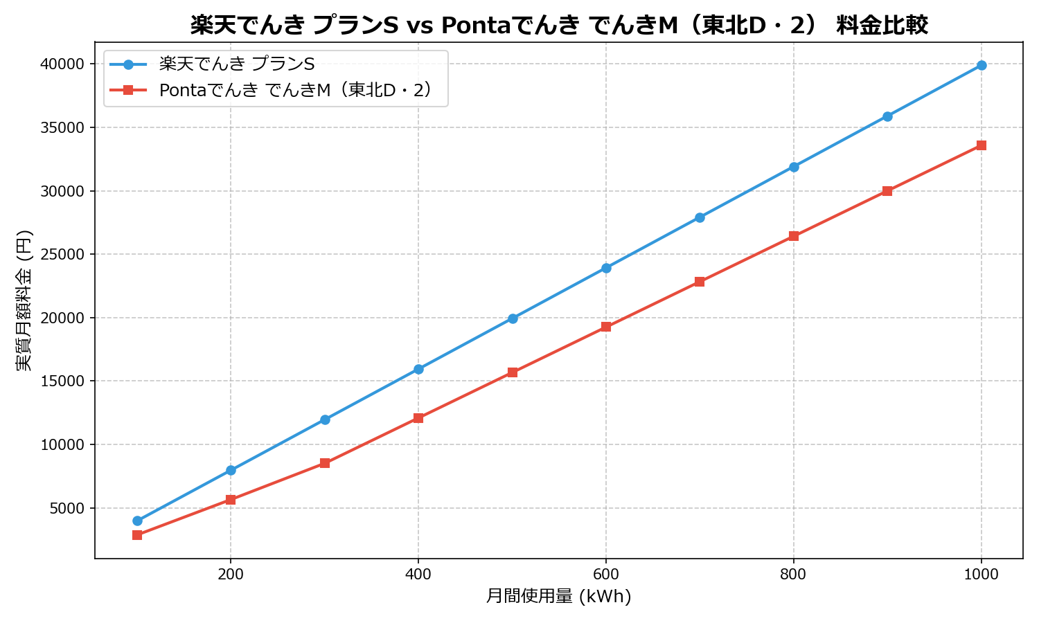 楽天でんき プランS vs Pontaでんき でんきM(東北D・2) 差額表
