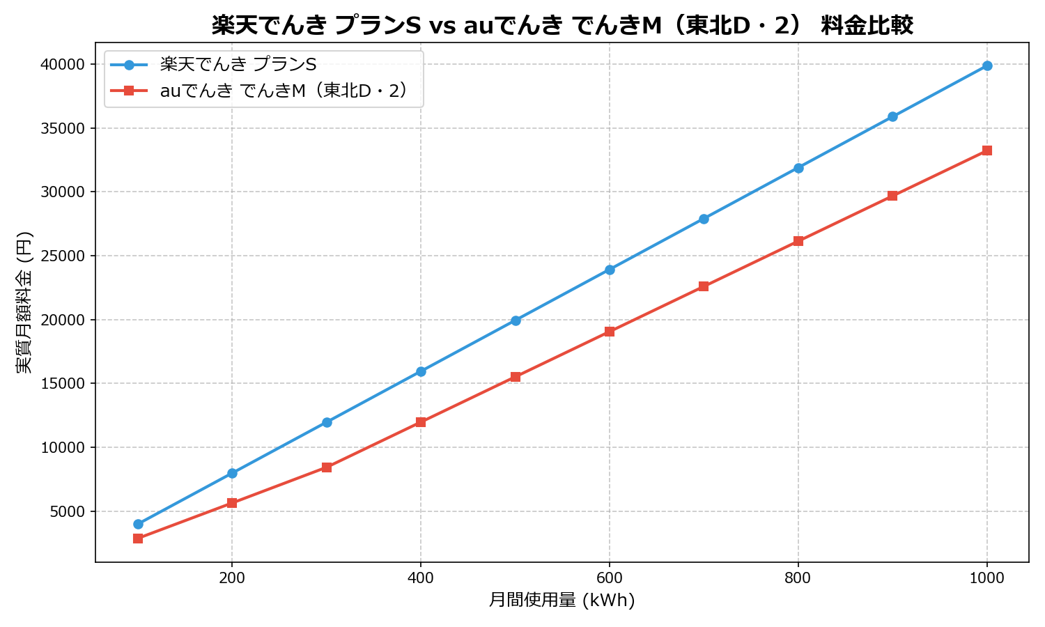 楽天でんき プランS vs auでんき でんきM(東北D・2) 差額表