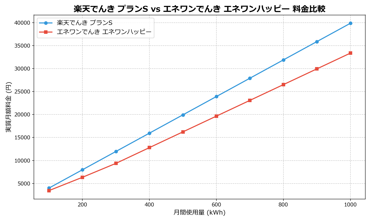 楽天でんき プランS vs エネワンでんき エネワンハッピー 差額表
