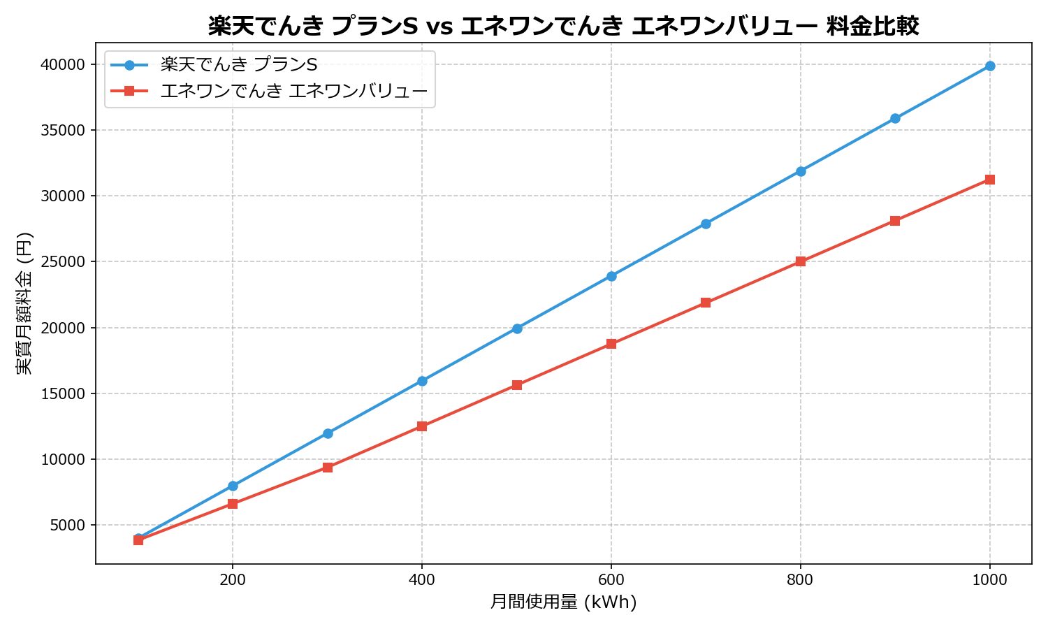 楽天でんき プランS vs エネワンでんき エネワンバリュー 差額表