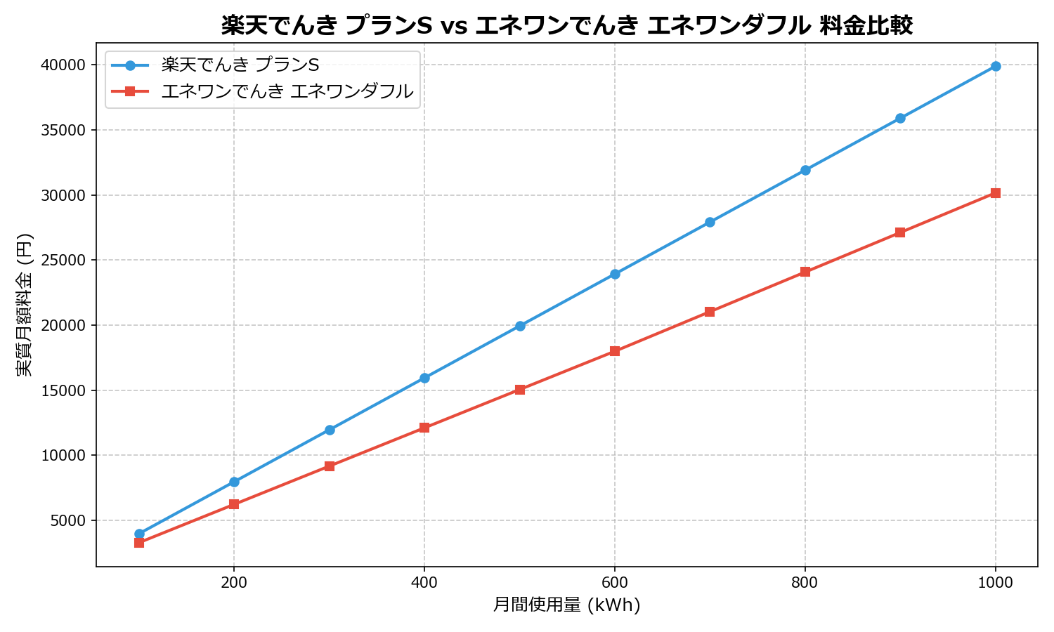 楽天でんき プランS vs エネワンでんき エネワンダフル 差額表