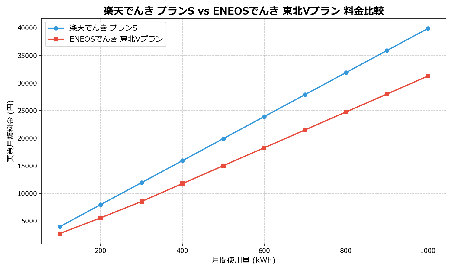 楽天でんき プランS vs ENEOSでんき 東北Vプラン 差額表