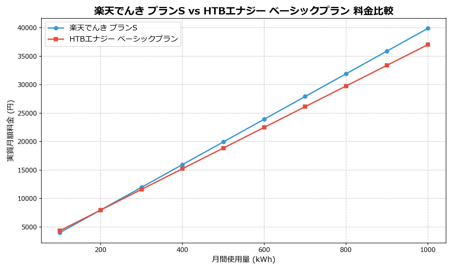 楽天でんき プランS vs HTBエナジー ベーシックプラン 差額表