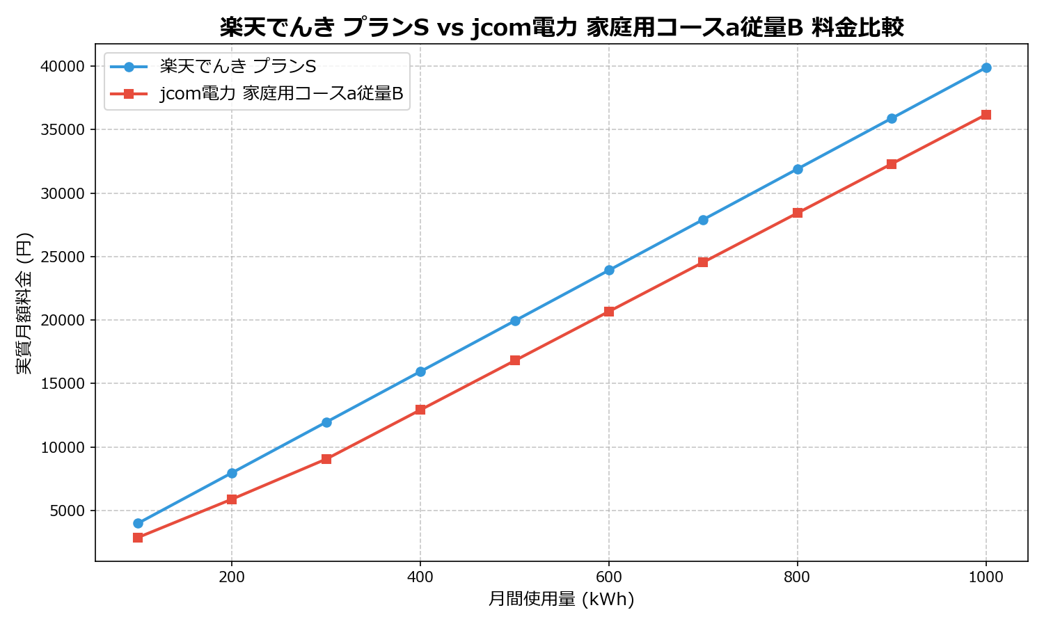 楽天でんき プランS vs jcom電力 家庭用コースa従量B 差額表