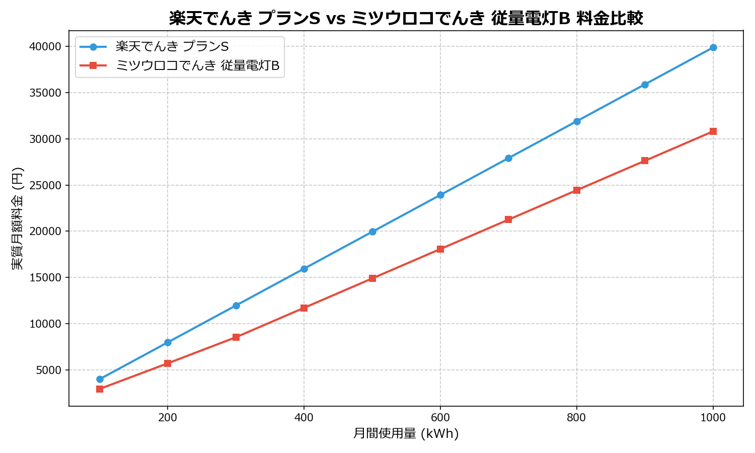 楽天でんき プランS vs ミツウロコでんき 従量電灯B 差額表