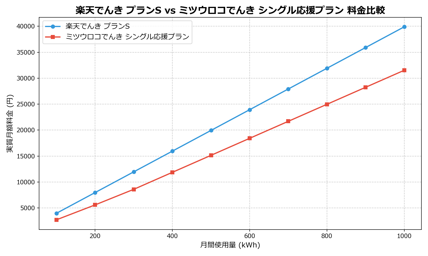 楽天でんき プランS vs ミツウロコでんき シングル応援プラン 差額表