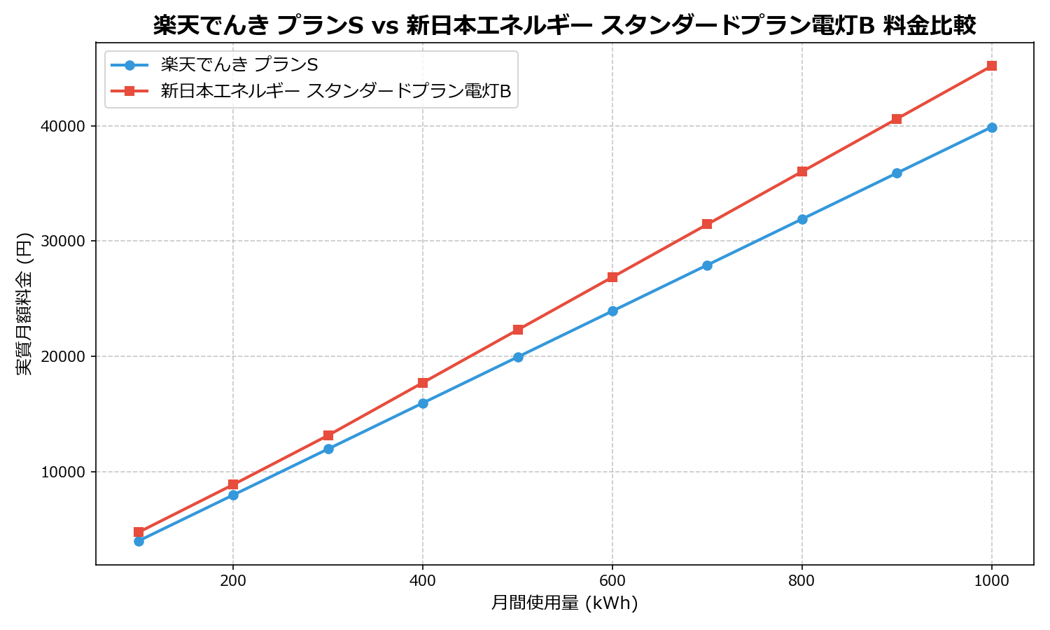 楽天でんき プランS vs 新日本エネルギー スタンダードプラン電灯B 差額表