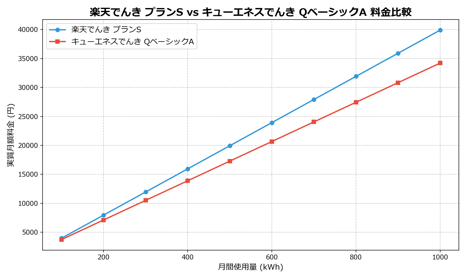 楽天でんき プランS vs キューエネスでんき QベーシックA 差額表