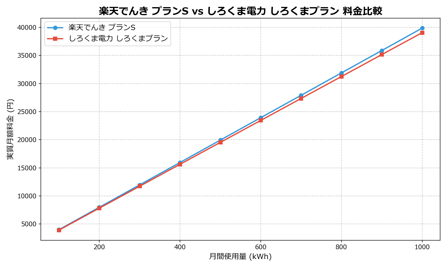 楽天でんき プランS vs しろくま電力 しろくまプラン 差額表