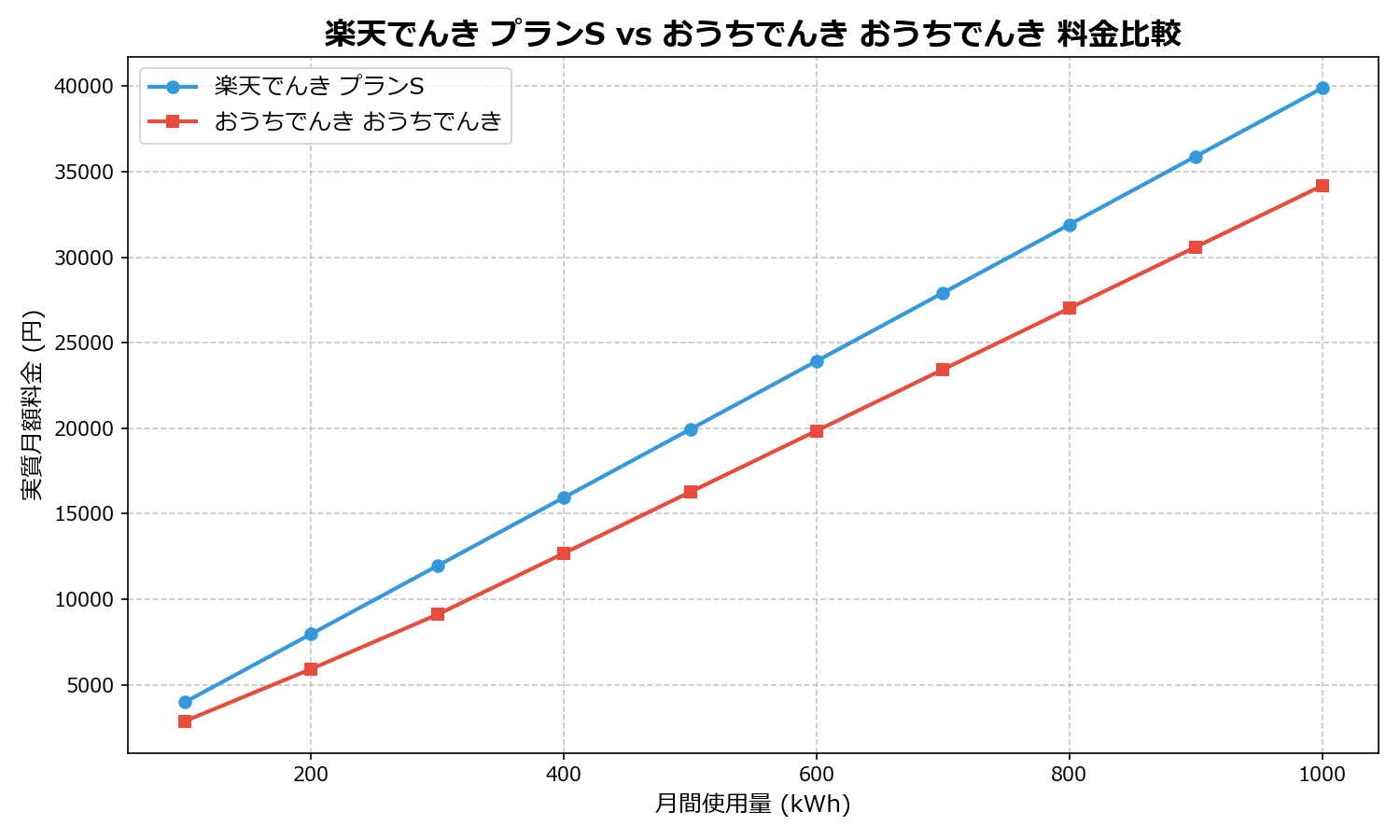 楽天でんき プランS vs おうちでんき おうちでんき 差額表