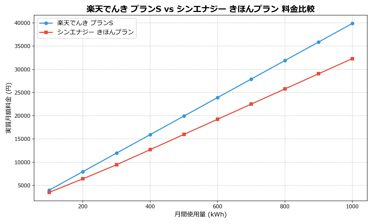 楽天でんき プランS vs シンエナジー きほんプラン 差額表