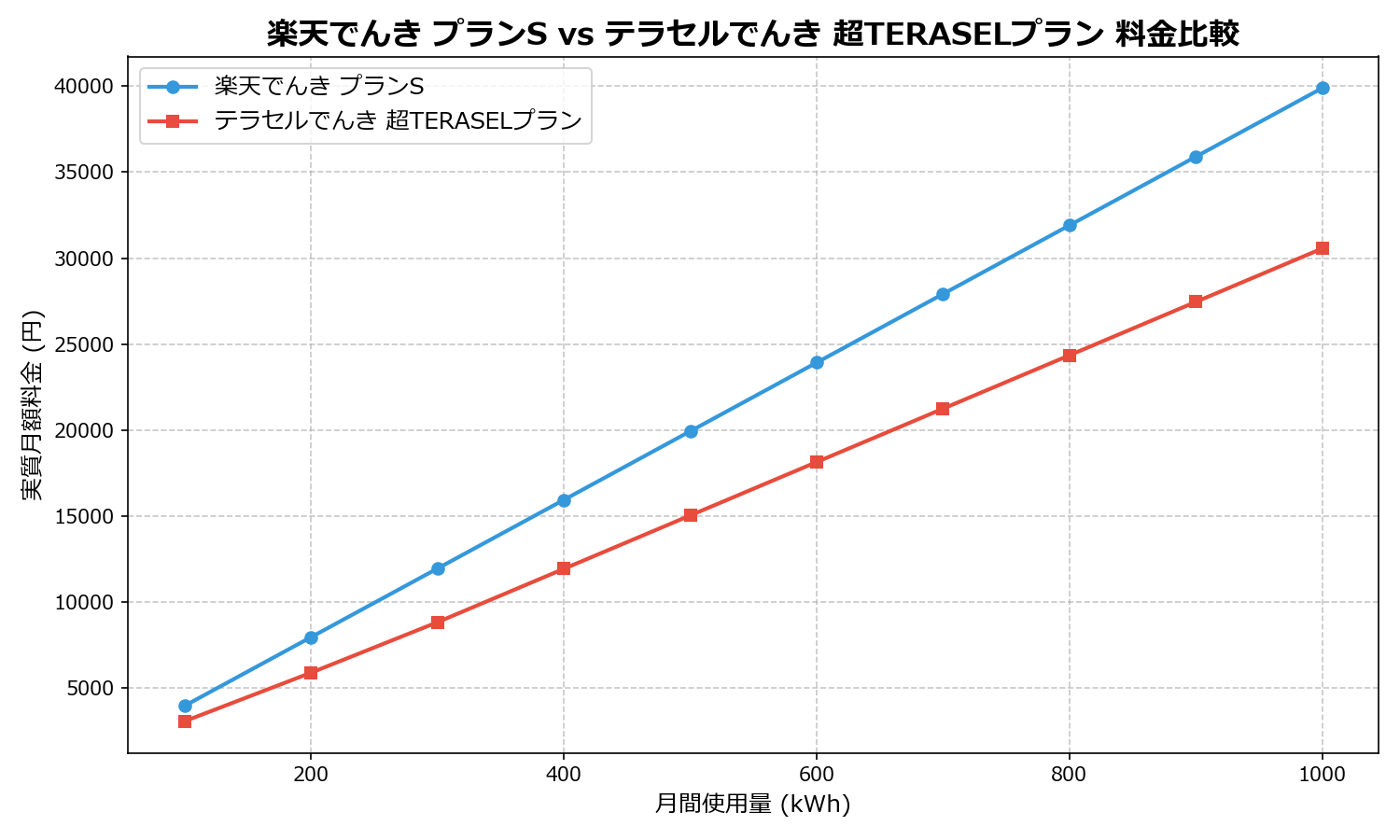 楽天でんき プランS vs テラセルでんき 超TERASELプラン 差額表