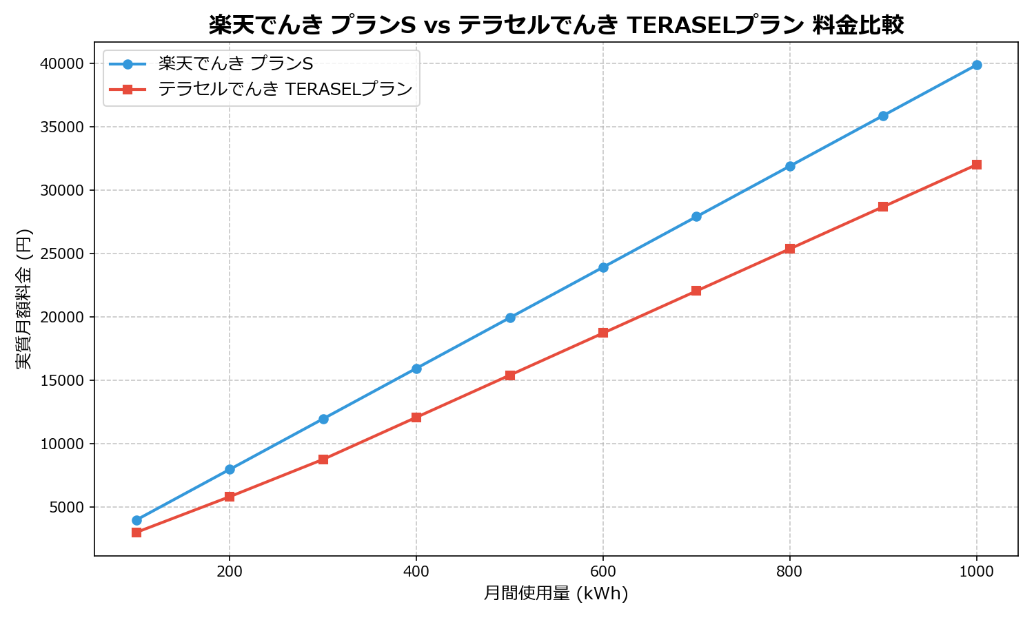 楽天でんき プランS vs テラセルでんき TERASELプラン 差額表