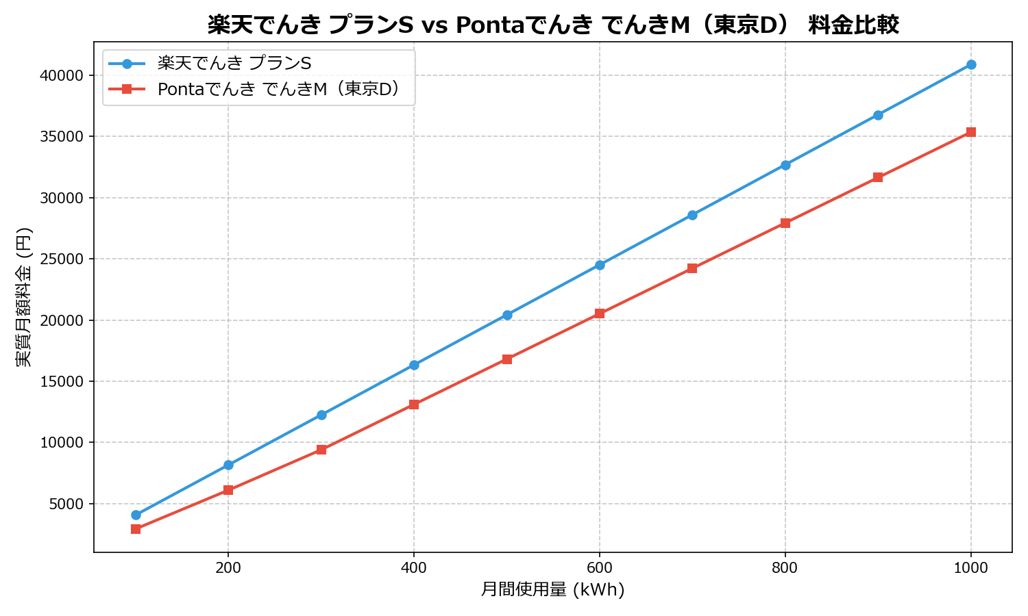 楽天でんき プランS vs Pontaでんき でんきM(東京D) 差額表