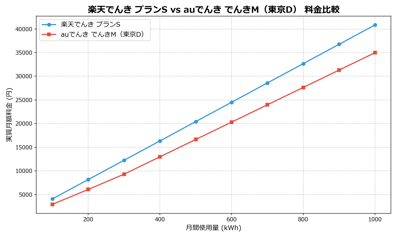 楽天でんき プランS vs auでんき でんきM(東京D) 差額表