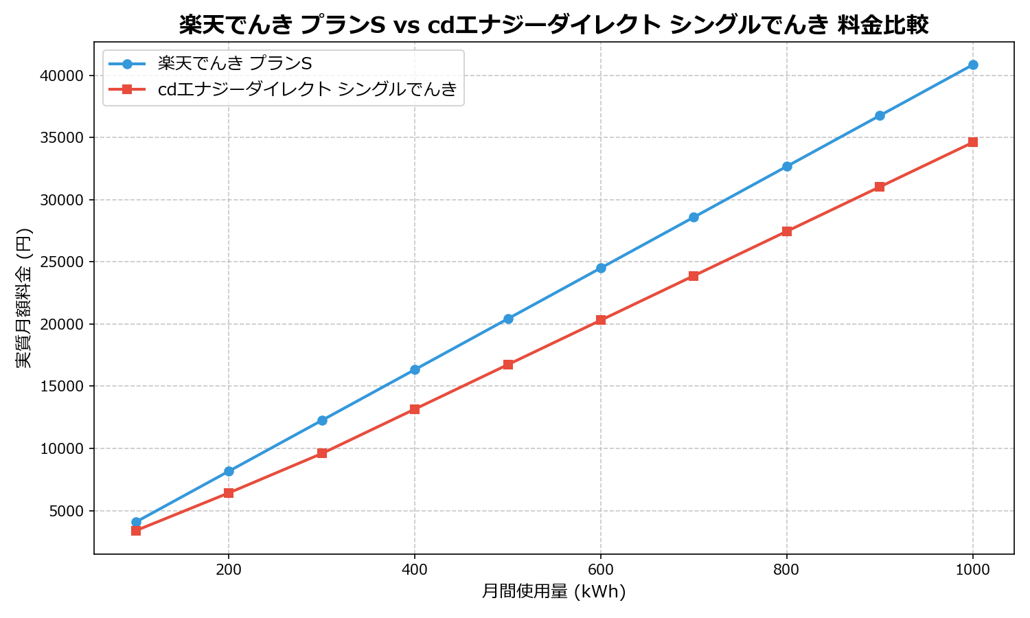 楽天でんき プランS vs cdエナジーダイレクト シングルでんき 差額表