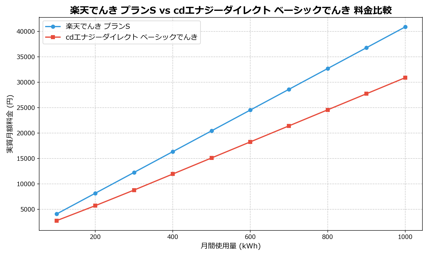 楽天でんき プランS vs cdエナジーダイレクト ベーシックでんき 差額表