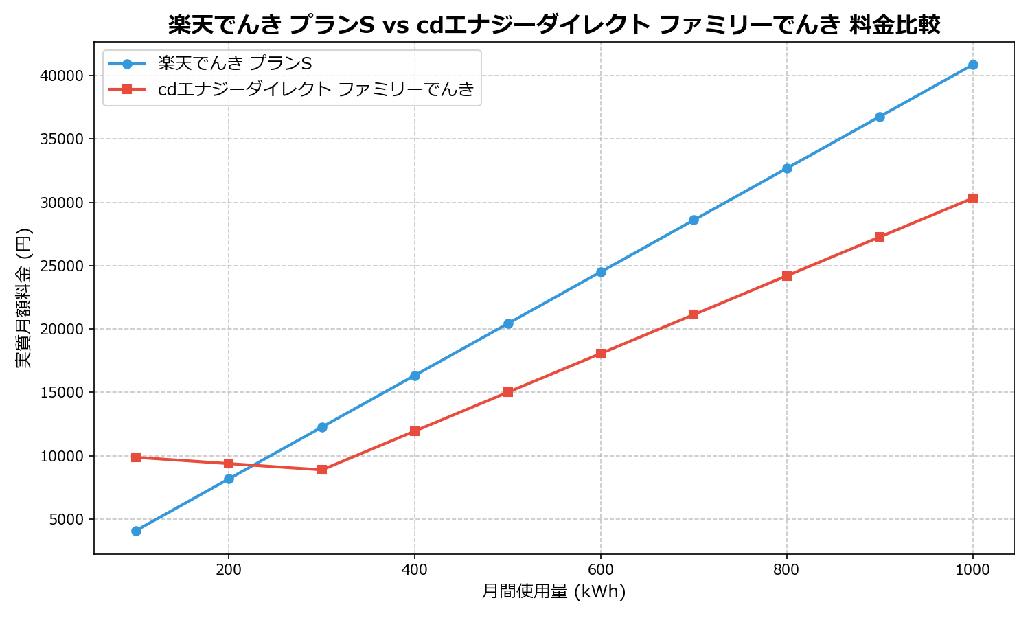楽天でんき プランS vs cdエナジーダイレクト ファミリーでんき 差額表
