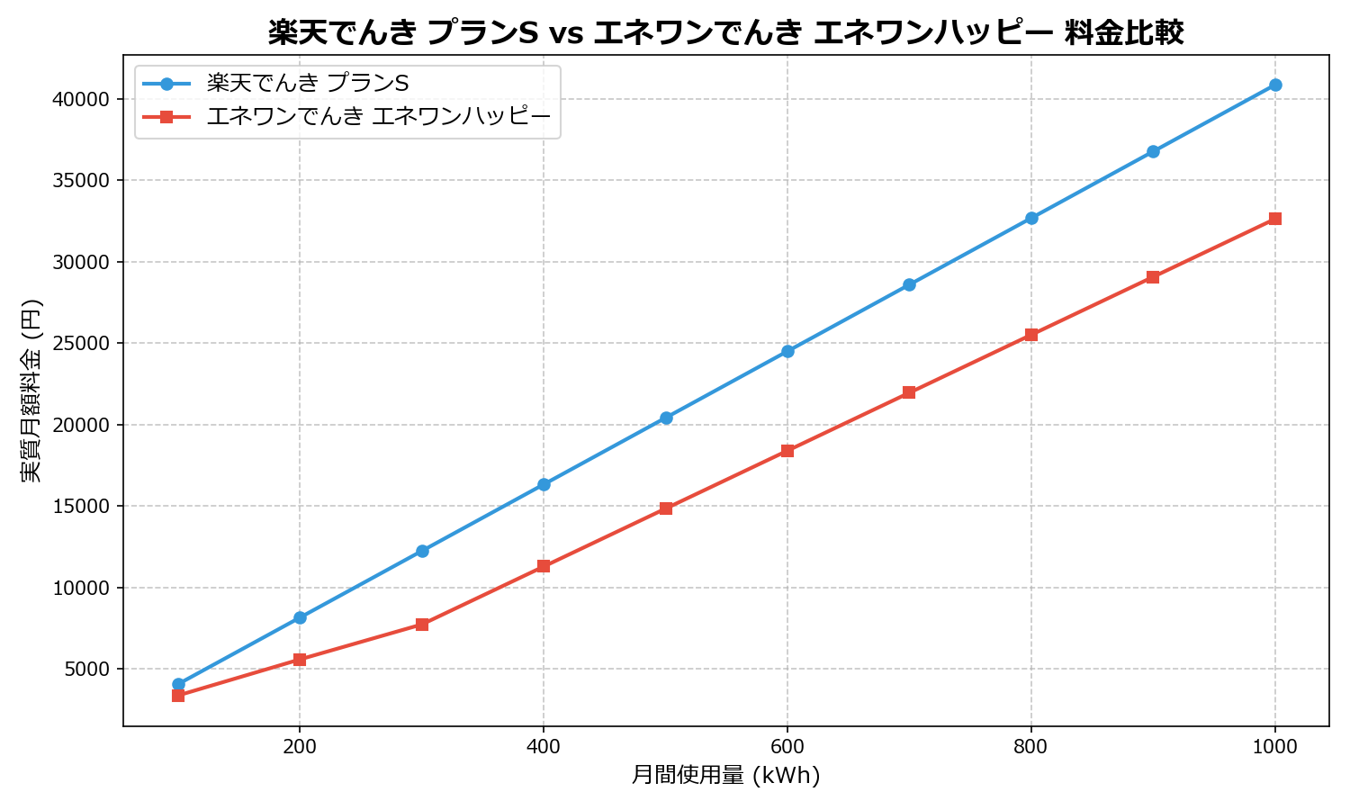 楽天でんき プランS vs エネワンでんき エネワンハッピー 差額表
