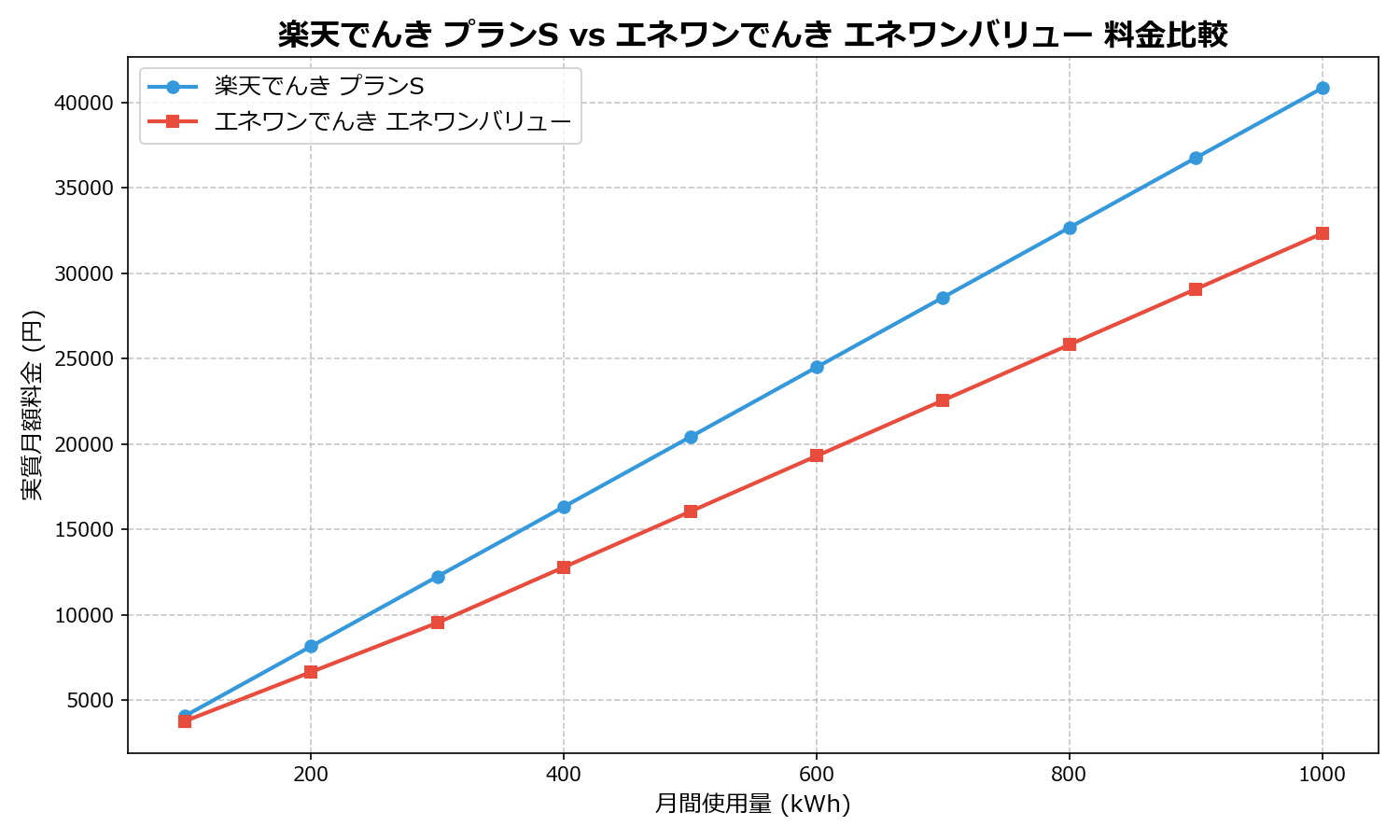 楽天でんき プランS vs エネワンでんき エネワンバリュー 差額表