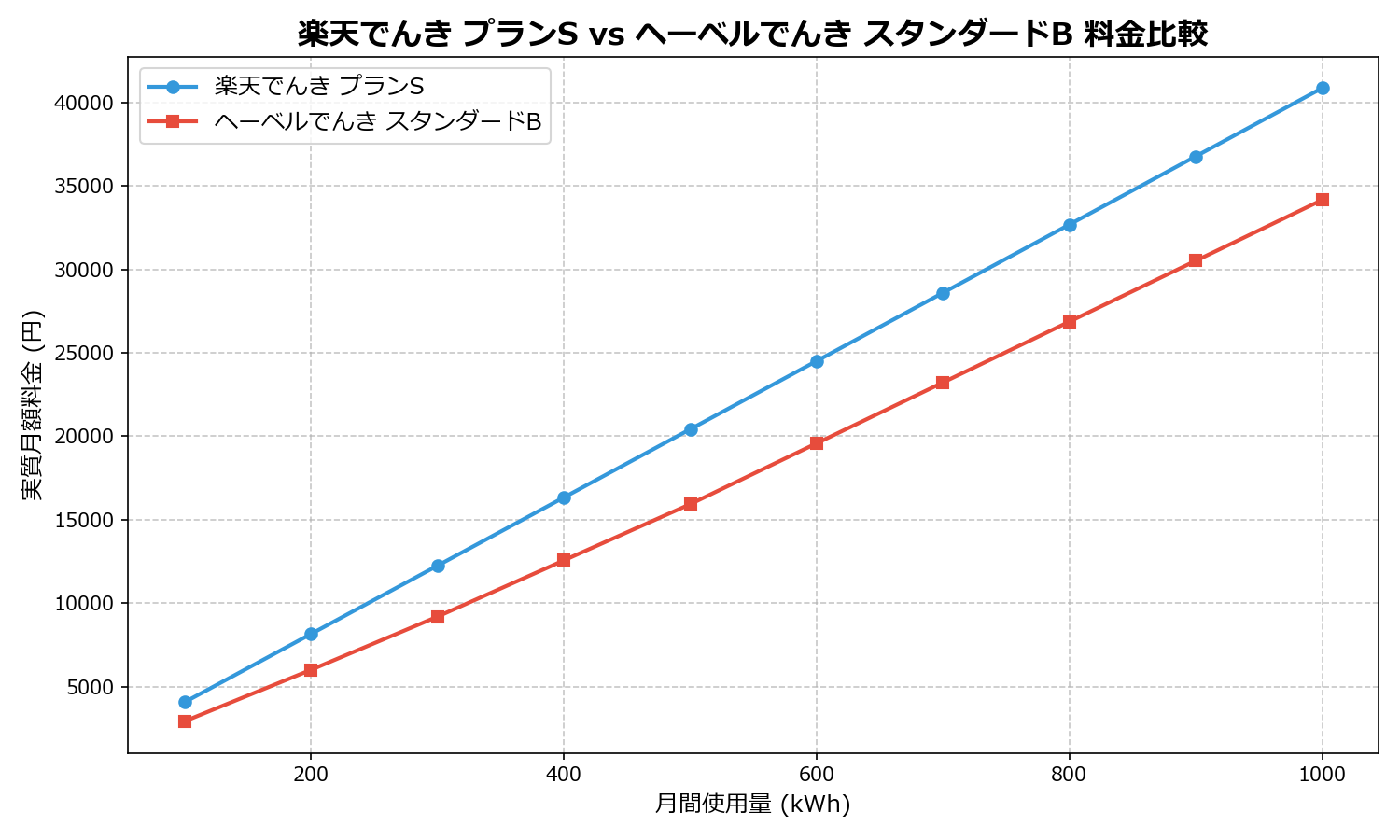 楽天でんき プランS vs ヘーベルでんき スタンダードB 差額表