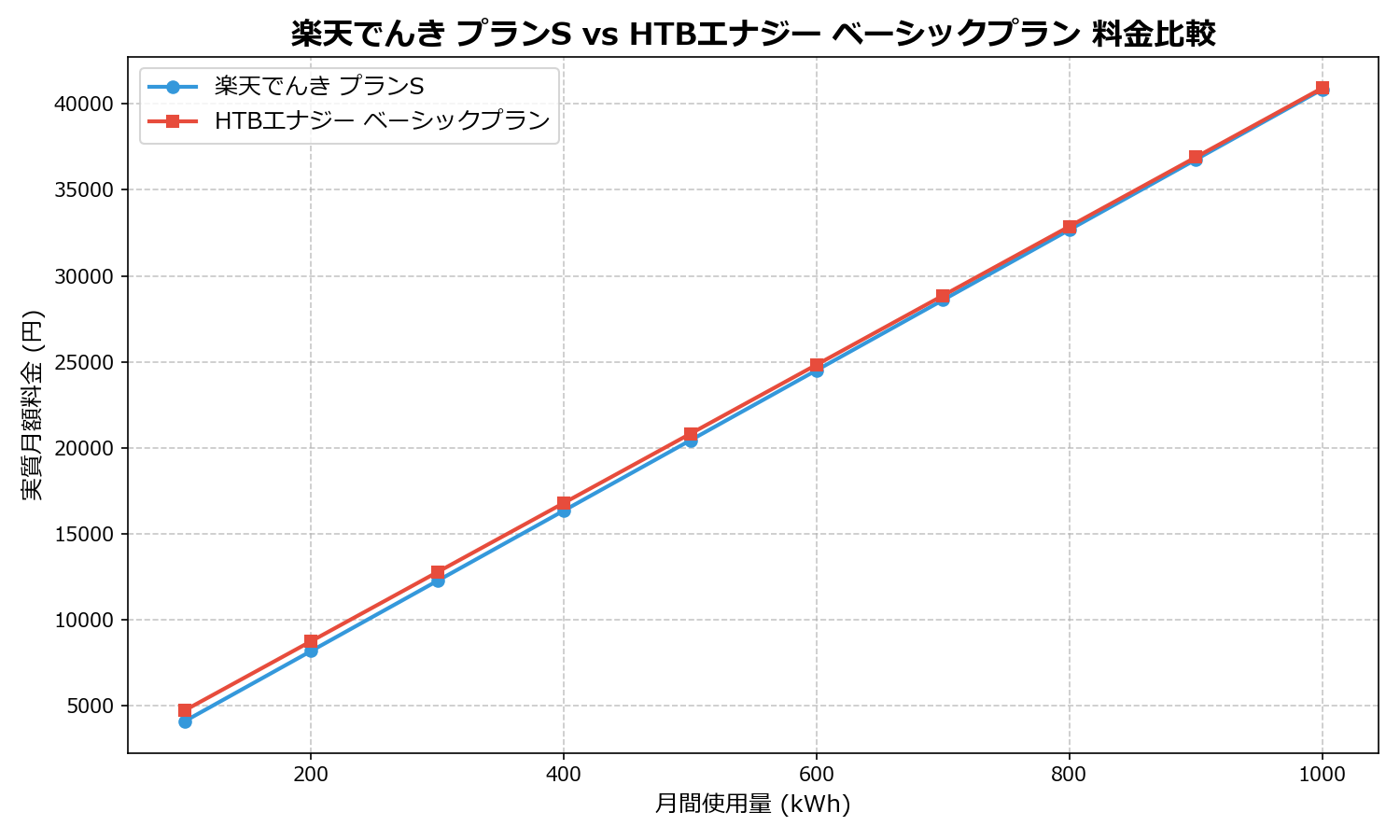 楽天でんき プランS vs HTBエナジー ベーシックプラン 差額表
