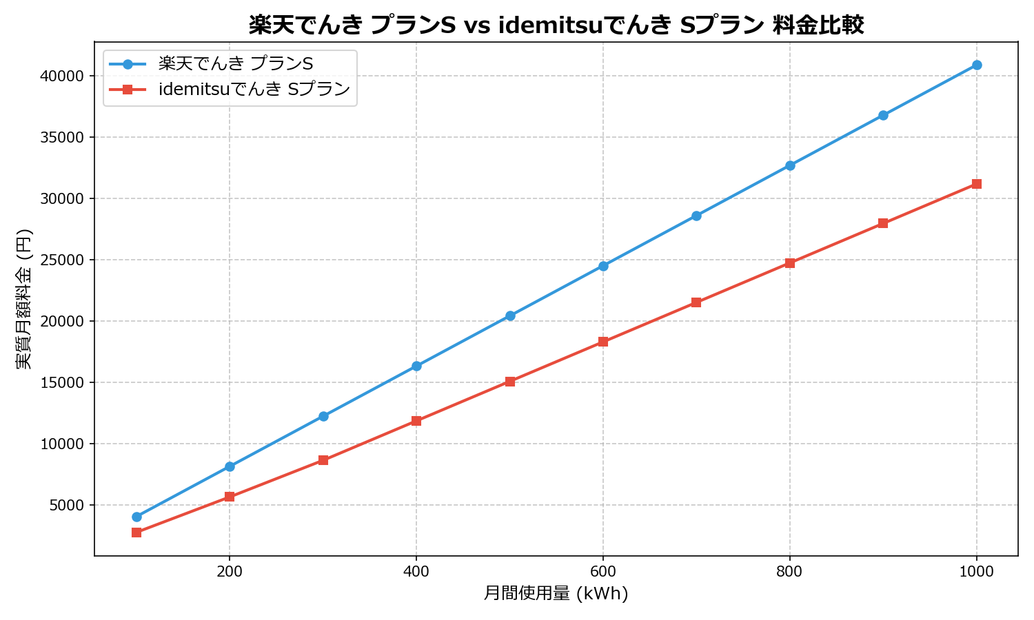 楽天でんき プランS vs idemitsuでんき Sプラン 差額表