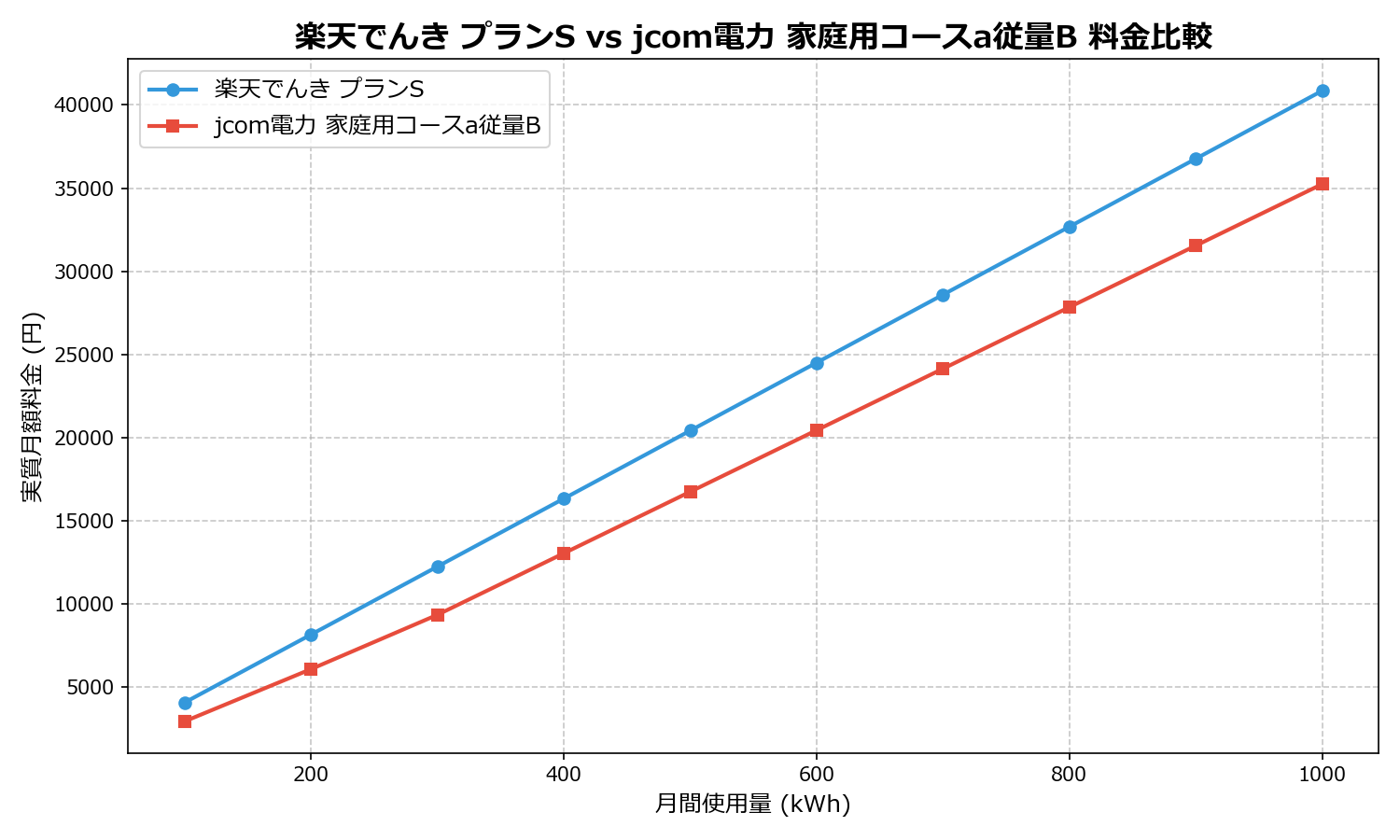 楽天でんき プランS vs jcom電力 家庭用コースa従量B 差額表