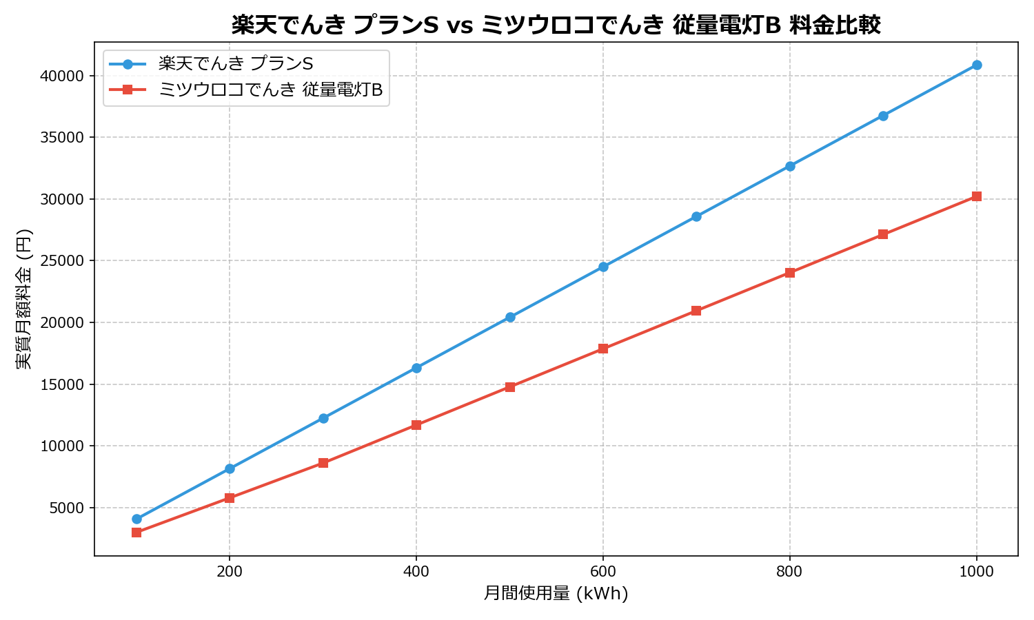 楽天でんき プランS vs ミツウロコでんき 従量電灯B 差額表