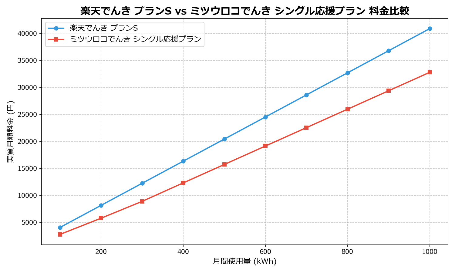 楽天でんき プランS vs ミツウロコでんき シングル応援プラン 差額表