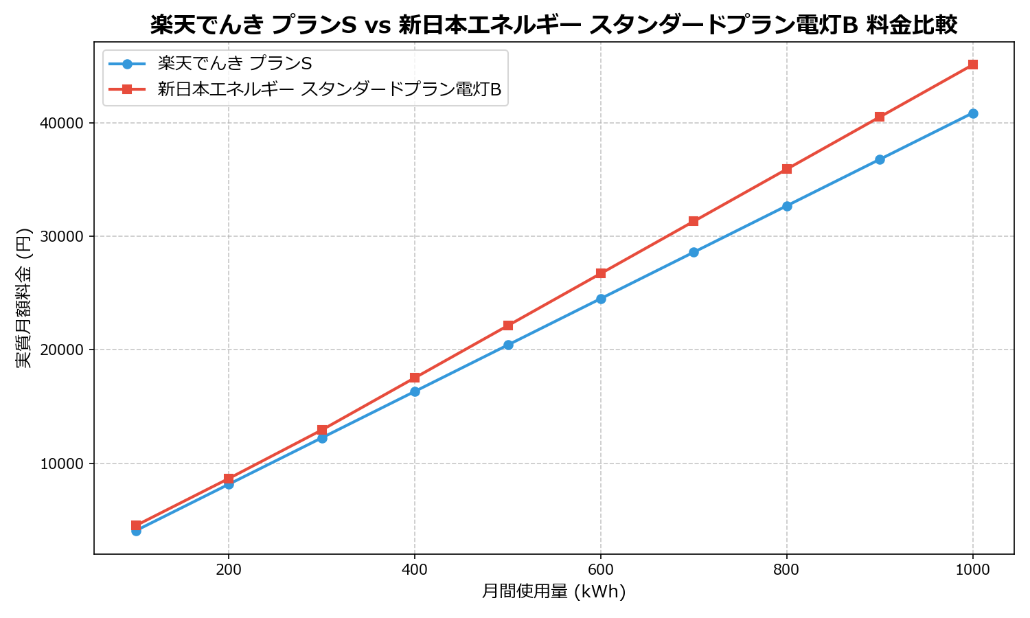 楽天でんき プランS vs 新日本エネルギー スタンダードプラン電灯B 差額表