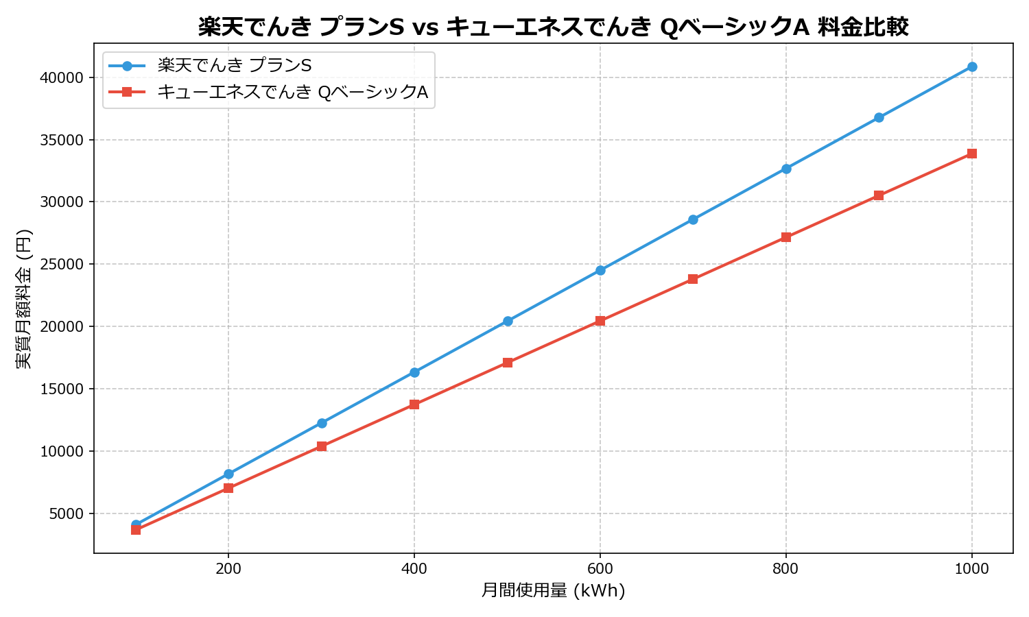 楽天でんき プランS vs キューエネスでんき QベーシックA 差額表