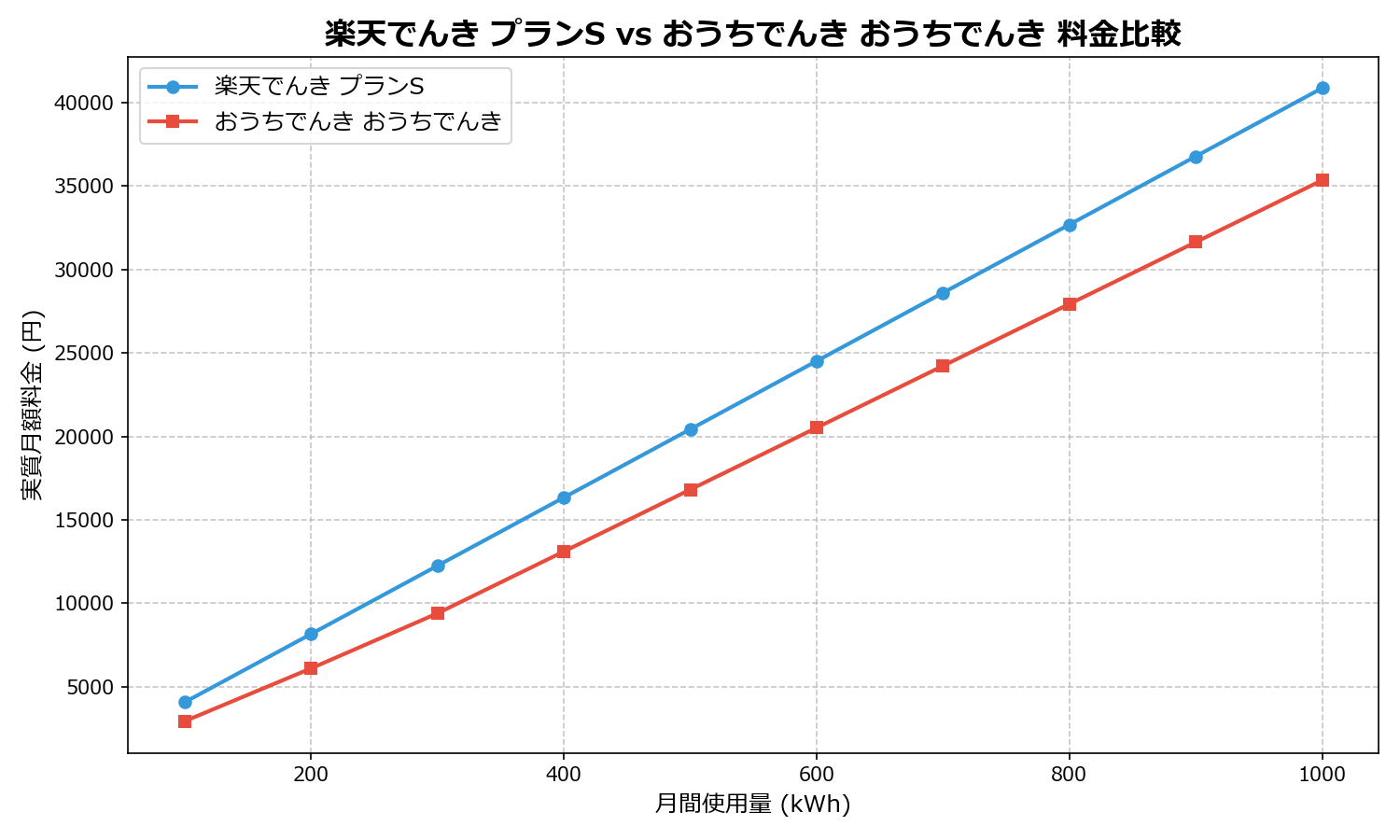 楽天でんき プランS vs おうちでんき おうちでんき 差額表
