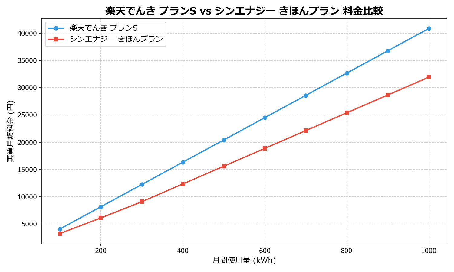 楽天でんき プランS vs シンエナジー きほんプラン 差額表