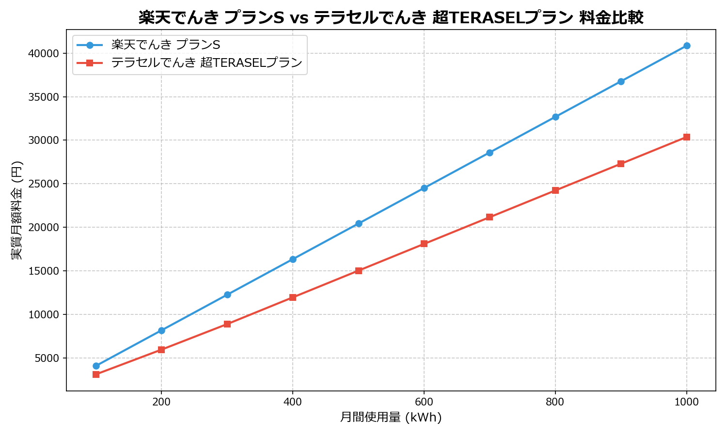 楽天でんき プランS vs テラセルでんき 超TERASELプラン 差額表