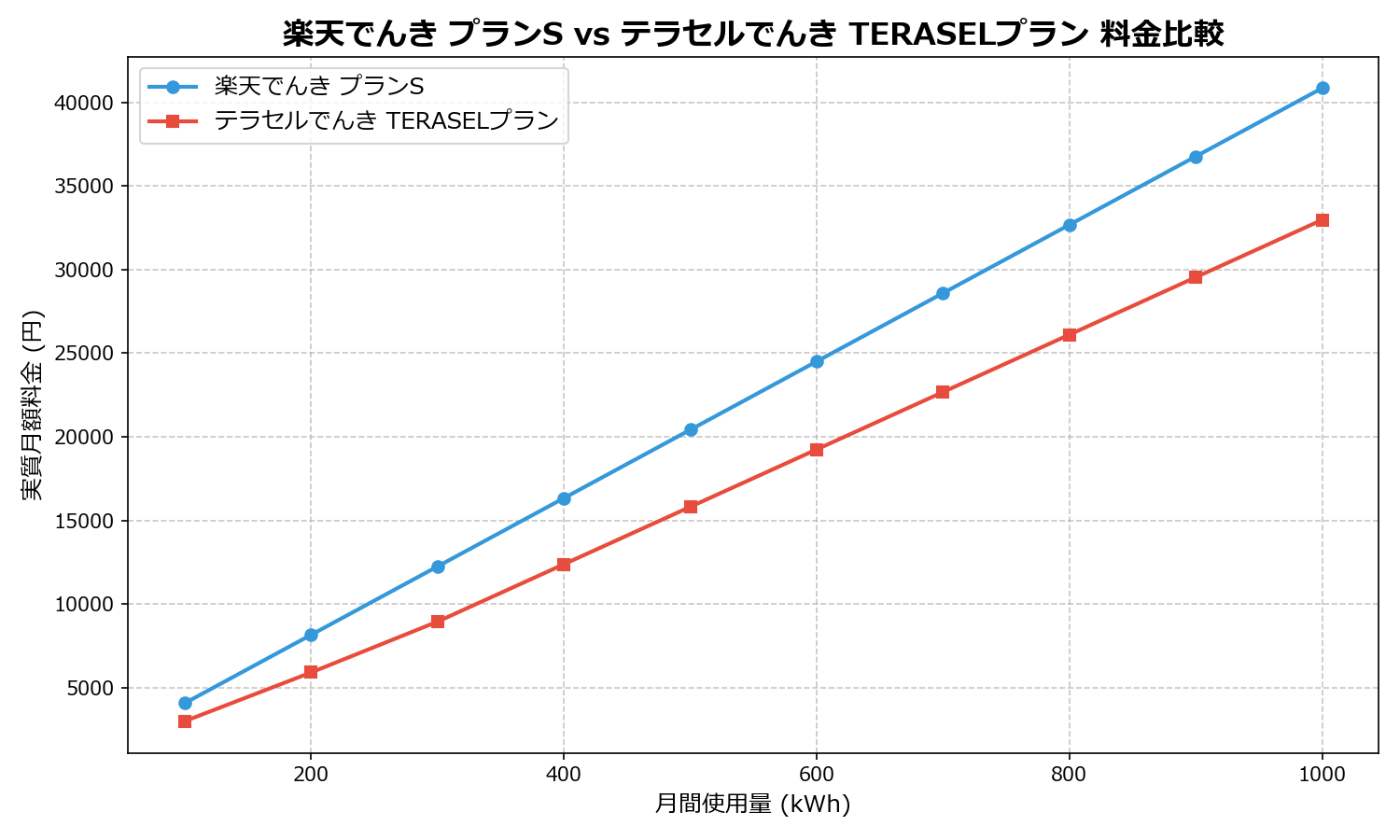 楽天でんき プランS vs テラセルでんき TERASELプラン 差額表