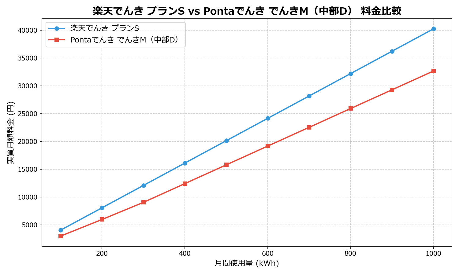 楽天でんき プランS vs Pontaでんき でんきM(中部D) 差額表
