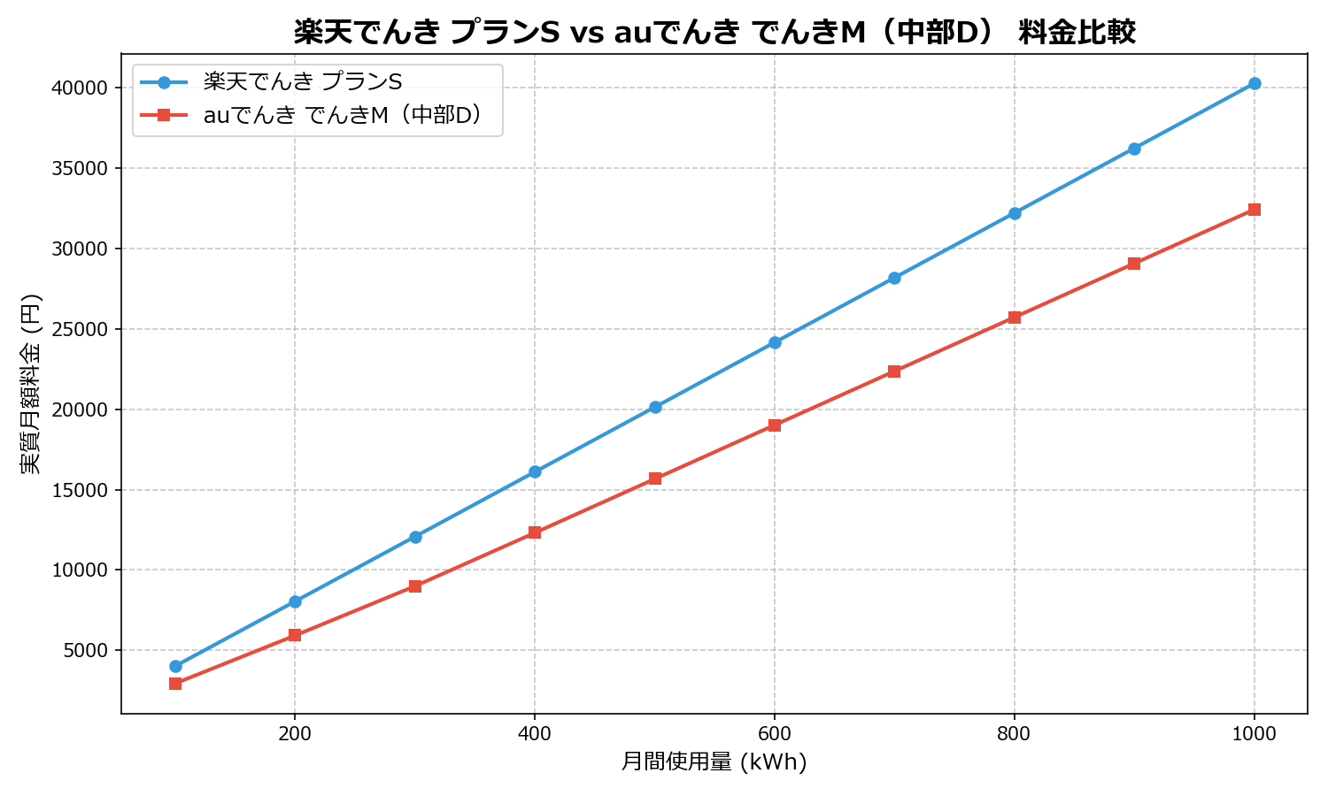 楽天でんき プランS vs auでんき でんきM(中部D) 差額表