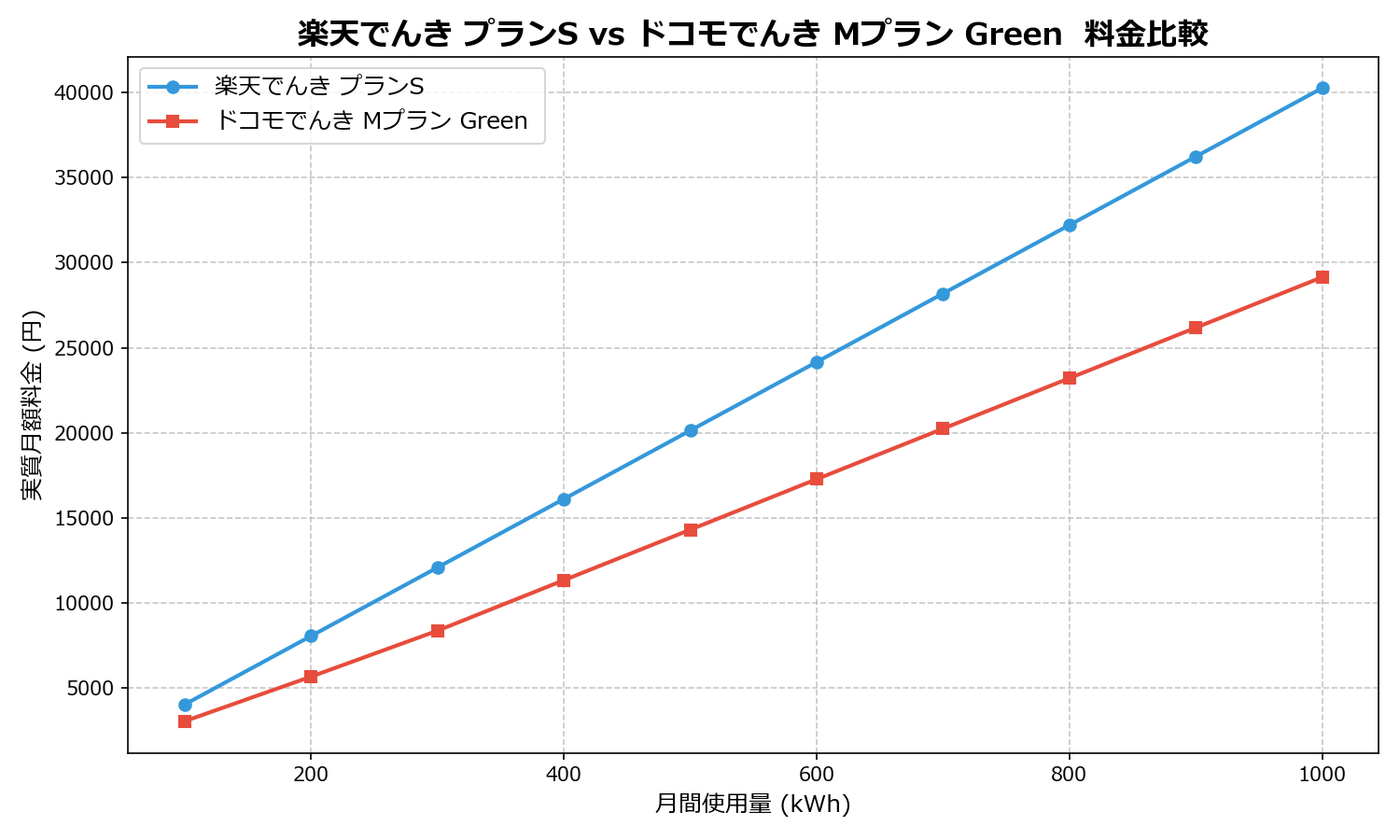 楽天でんき プランS vs ドコモでんき Mプラン Green 差額表