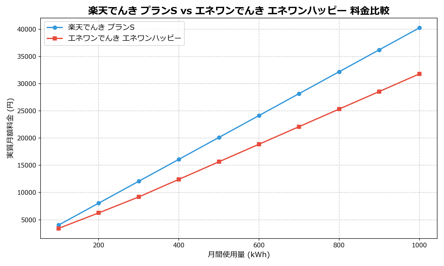 楽天でんき プランS vs エネワンでんき エネワンハッピー 差額表