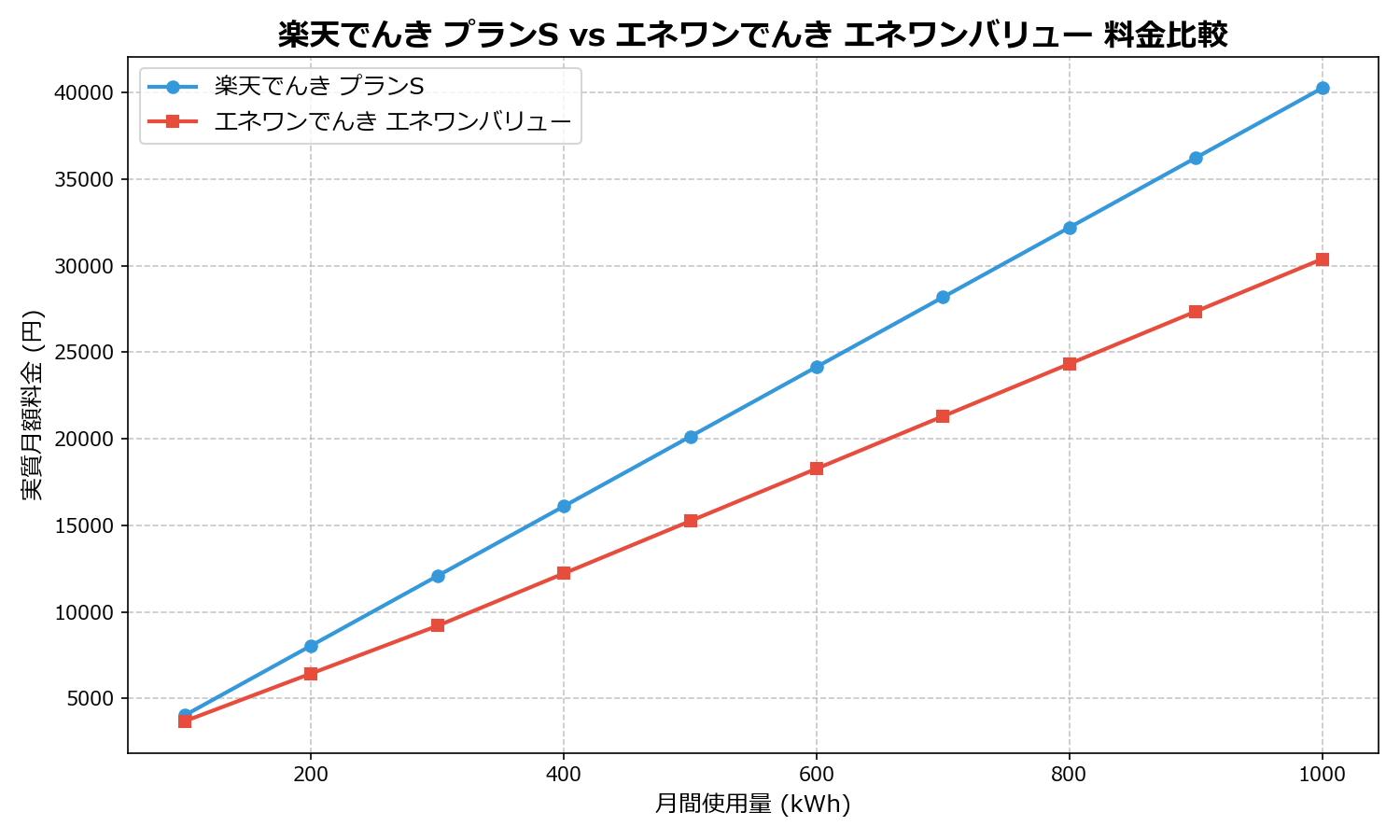 楽天でんき プランS vs エネワンでんき エネワンバリュー 差額表