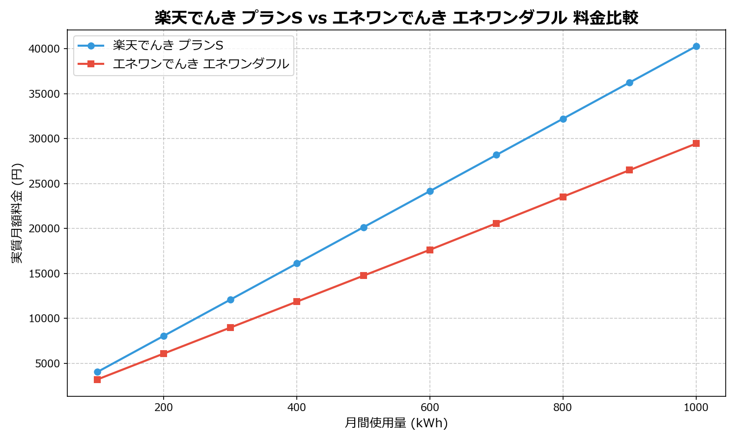 楽天でんき プランS vs エネワンでんき エネワンダフル 差額表