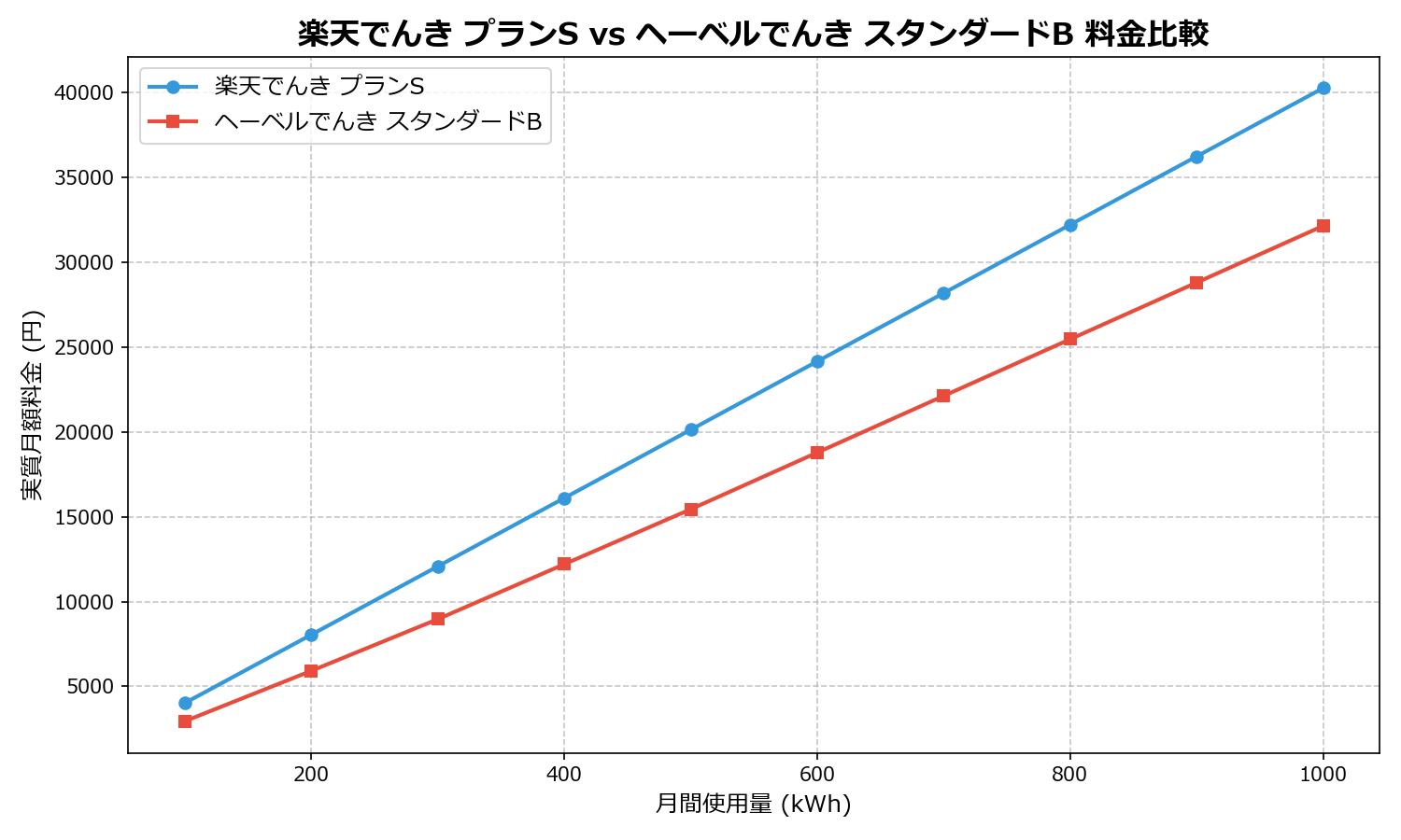 楽天でんき プランS vs ヘーベルでんき スタンダードB 差額表