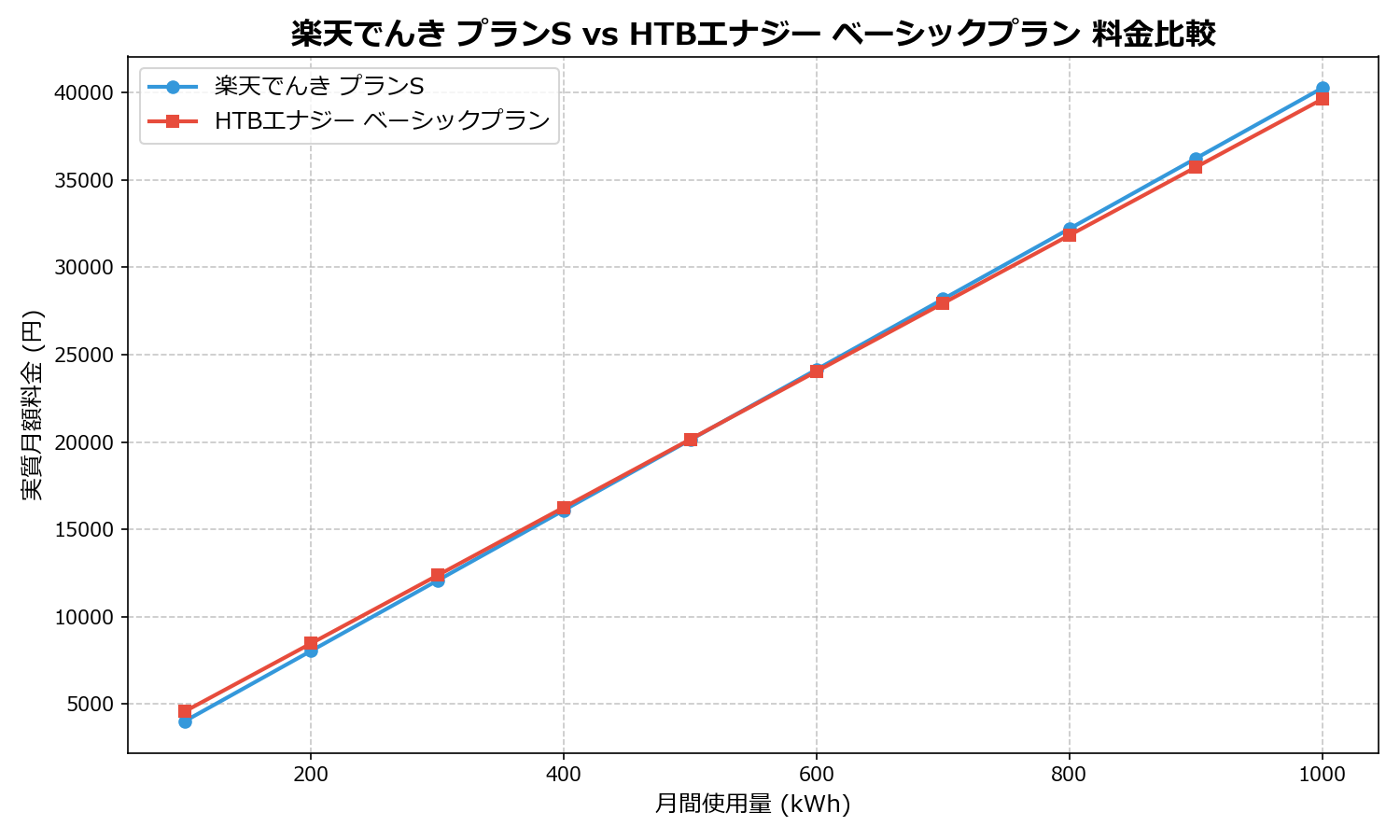 楽天でんき プランS vs HTBエナジー ベーシックプラン 差額表