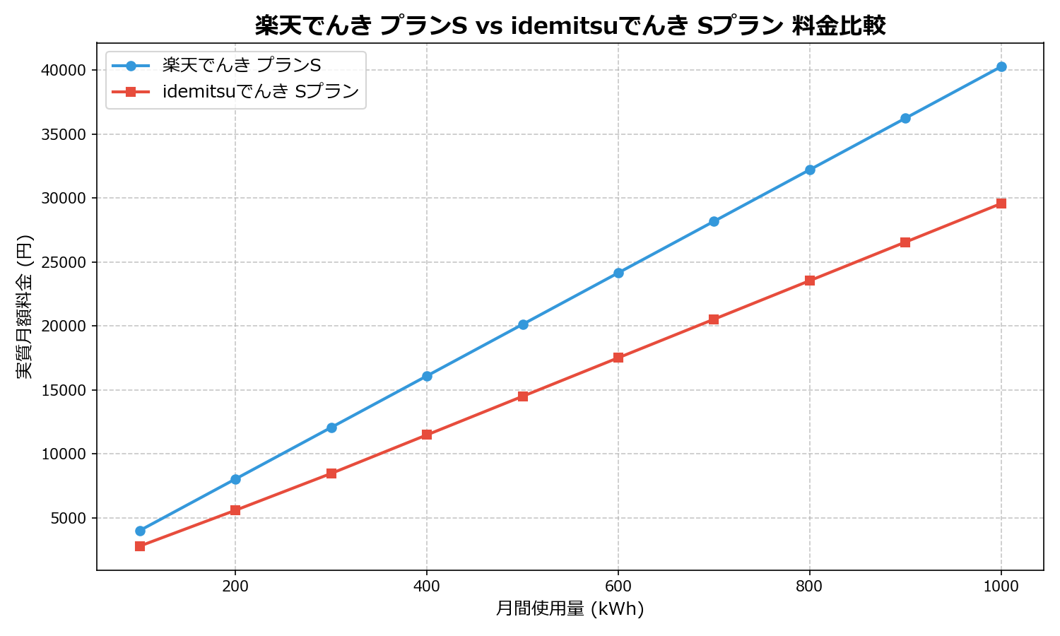楽天でんき プランS vs idemitsuでんき Sプラン 差額表