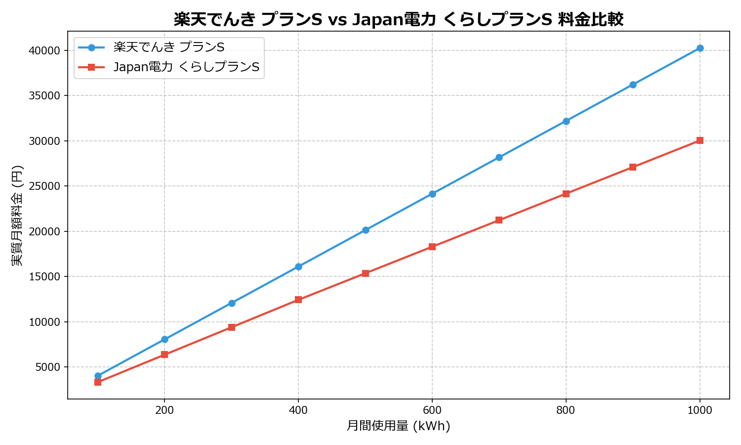 楽天でんき プランS vs Japan電力 くらしプランS 差額表