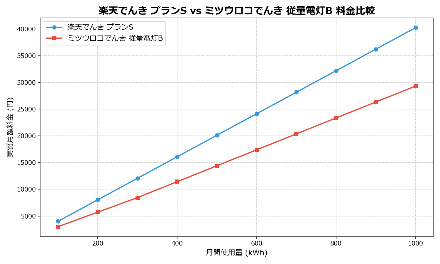楽天でんき プランS vs ミツウロコでんき 従量電灯B 差額表